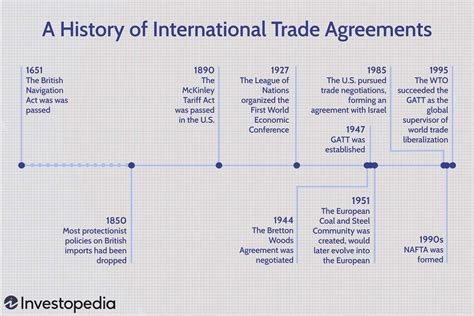 A Brief History of Internatinal Trade Policy